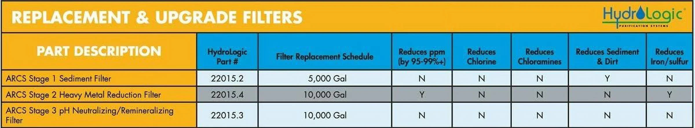 Hydro-Logic ARCS Stage 1 Sediment Cartridge, 20 In. x 4.5 In.