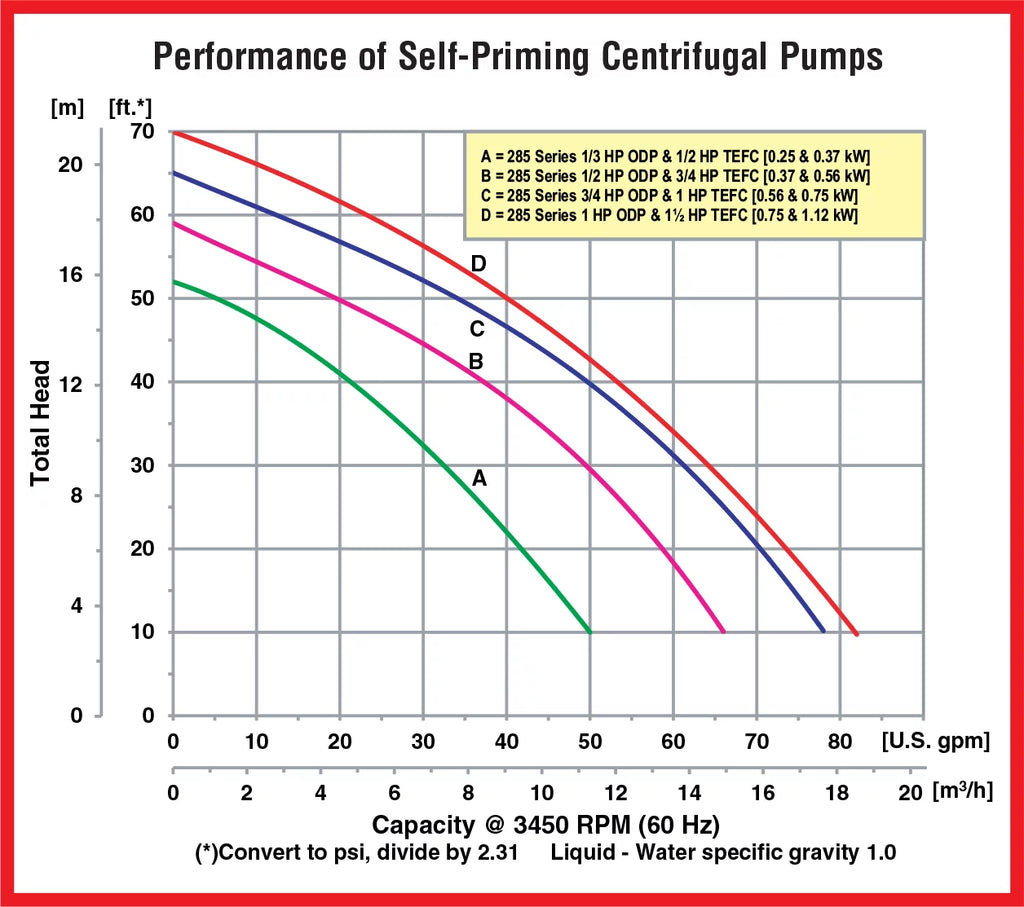 AMT QSP-285F-95 Self-Priming Centrifugal Pump